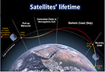 Satellites' Lifetime